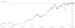 12 ishares tecDAX
