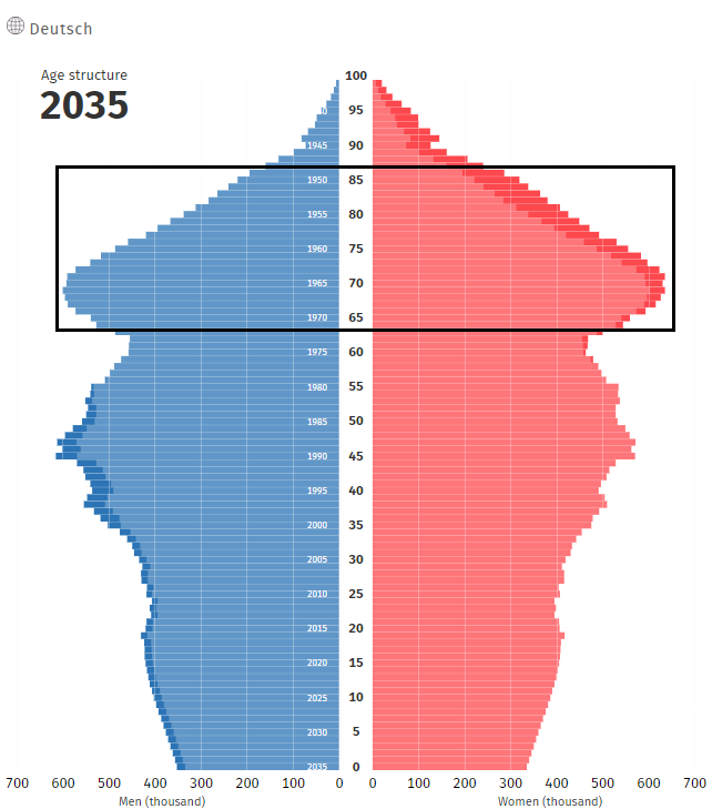 Niemcy - struktura demograficzna 2035