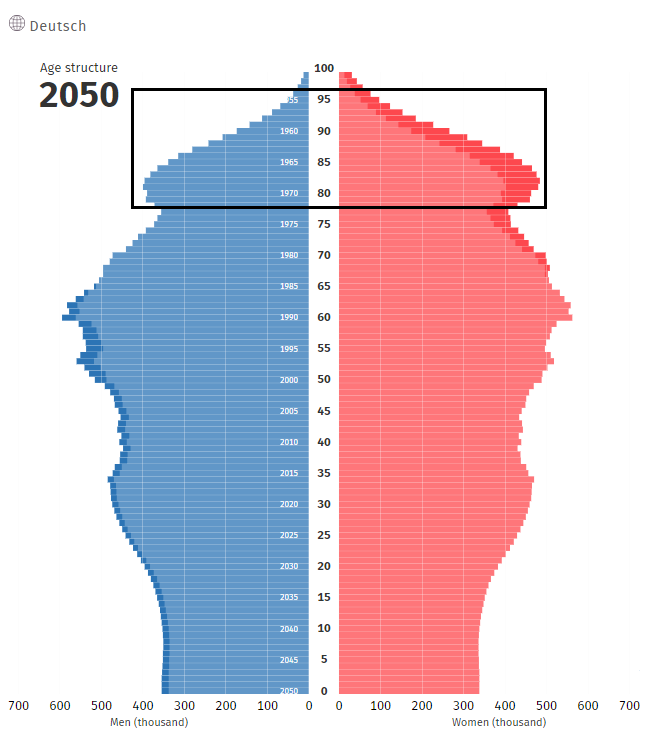 Niemcy - struktura demograficzna 2050