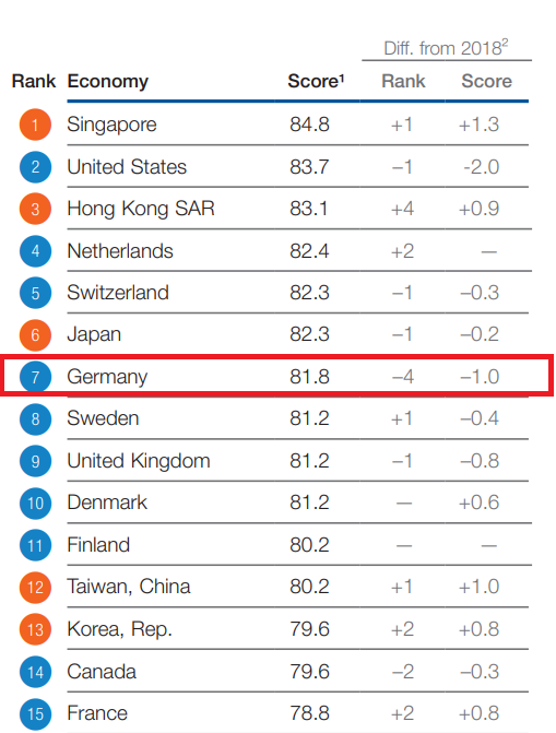 1 Germania - Classifiche di competitività