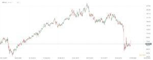 Simon Property Group REIT