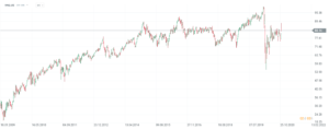 Vanguard Real Estate (VNQ) etf