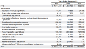 Equinix - AFFO