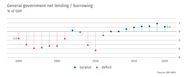 4_Germany - budget surplus