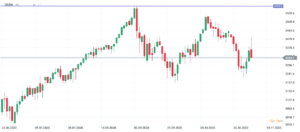 chart sp500 wykres