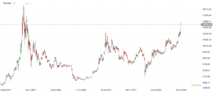 chart bitcoiin wykres 2020