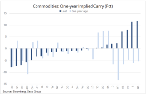 commodities carry