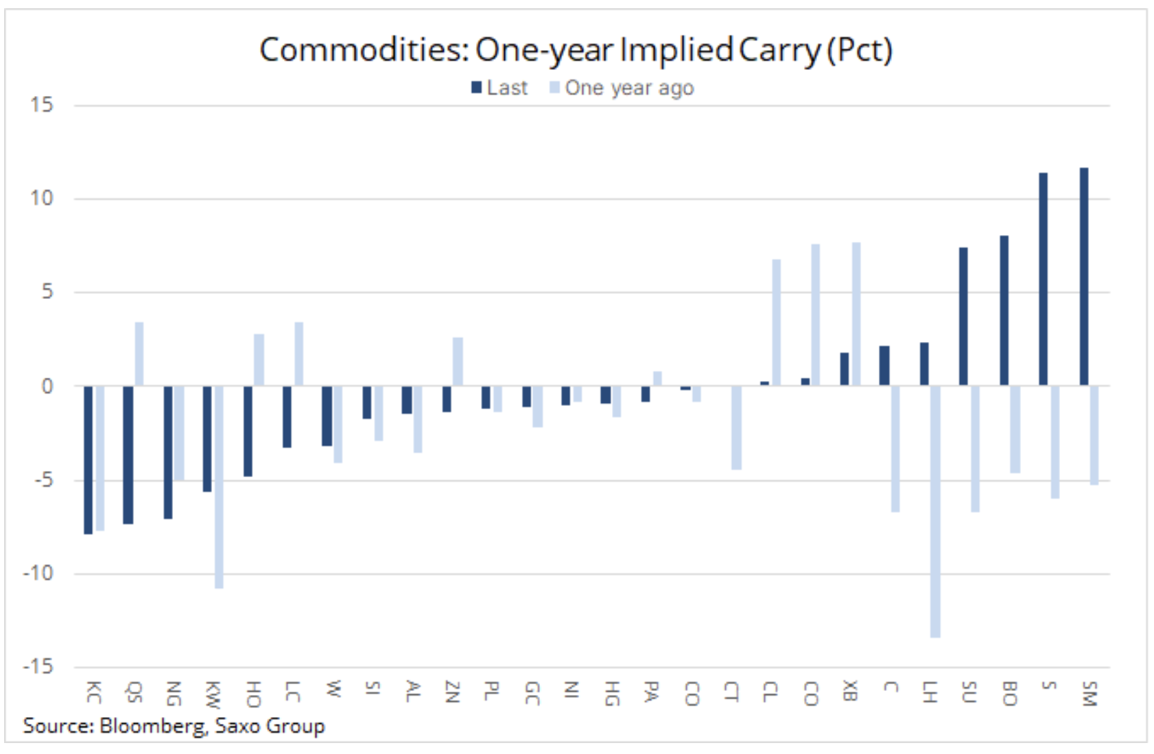 commodities carry