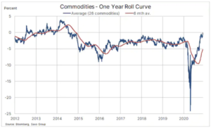 commodities one year curve