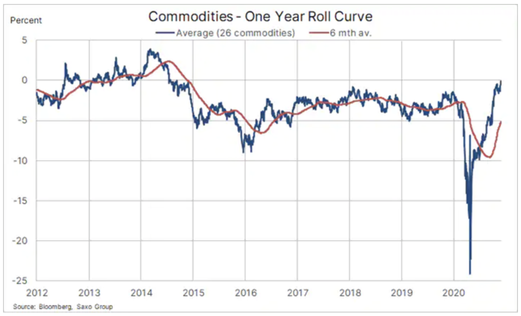 commodities one year curve