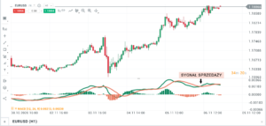 macd sygnał sprzedaży
