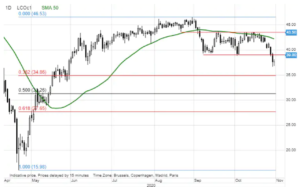 ropa naftowa saxo bank 2020