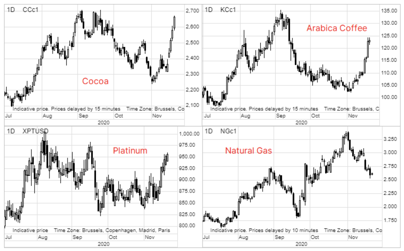 forex commodities charts yahoo
