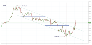 us100 nasdaq wykres