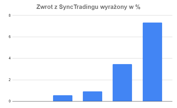 wykres1 sync trading