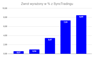 stopa zwrotu forex