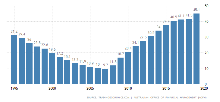 11_ dette-gouvernement-australienne-au-PIB