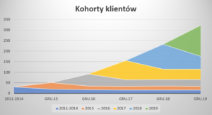 14_ Kohorty klientów