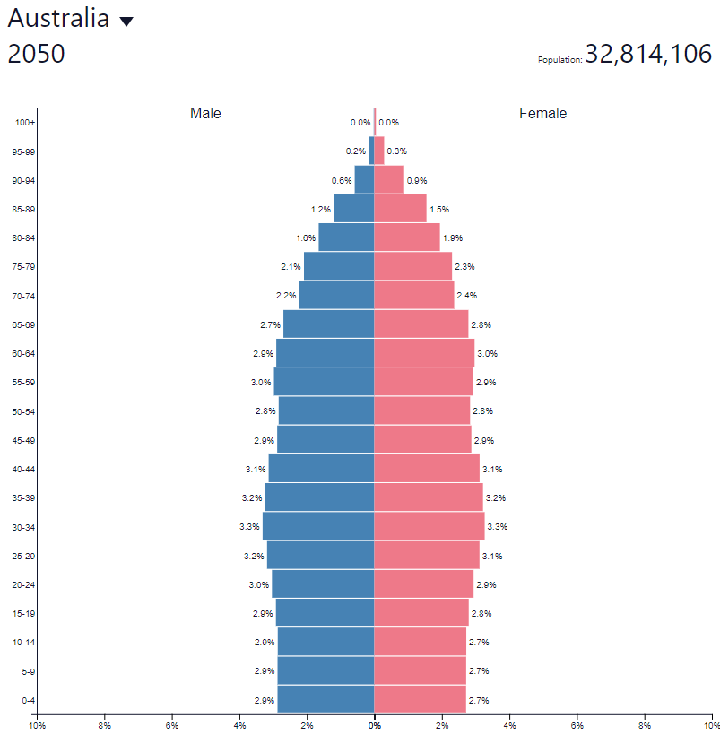 19_ - piramida demograficzna 2050