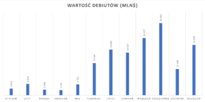 2 _ IPO - wartość debiutów