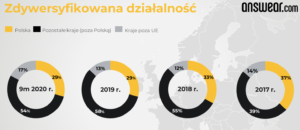 2 Answear - rynki zagraniczne