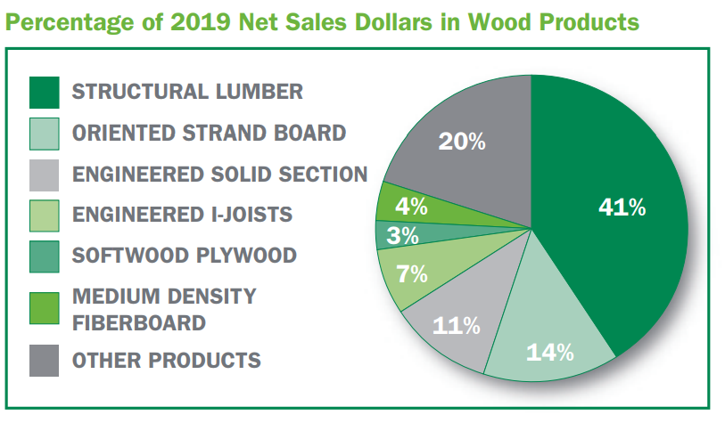 2 Weyerhaeuser - struktura prodeje dřevařských výrobků. png