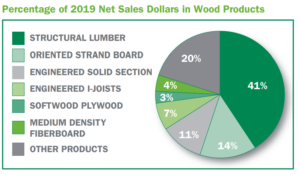 2 Weyerhaeuser - struktura sprzedaży produktów z drwena. png