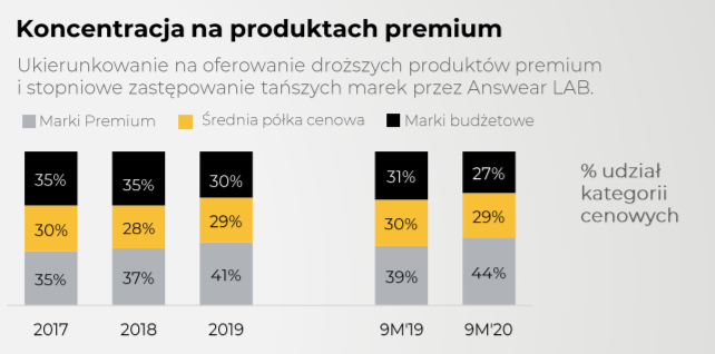3 Answear - sales structure (products)