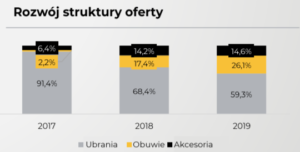 4_ Answear - marka własna - struktura