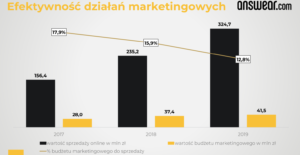 6_ Answear - wydatki na marketing