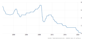 6_ australia-interest-rate