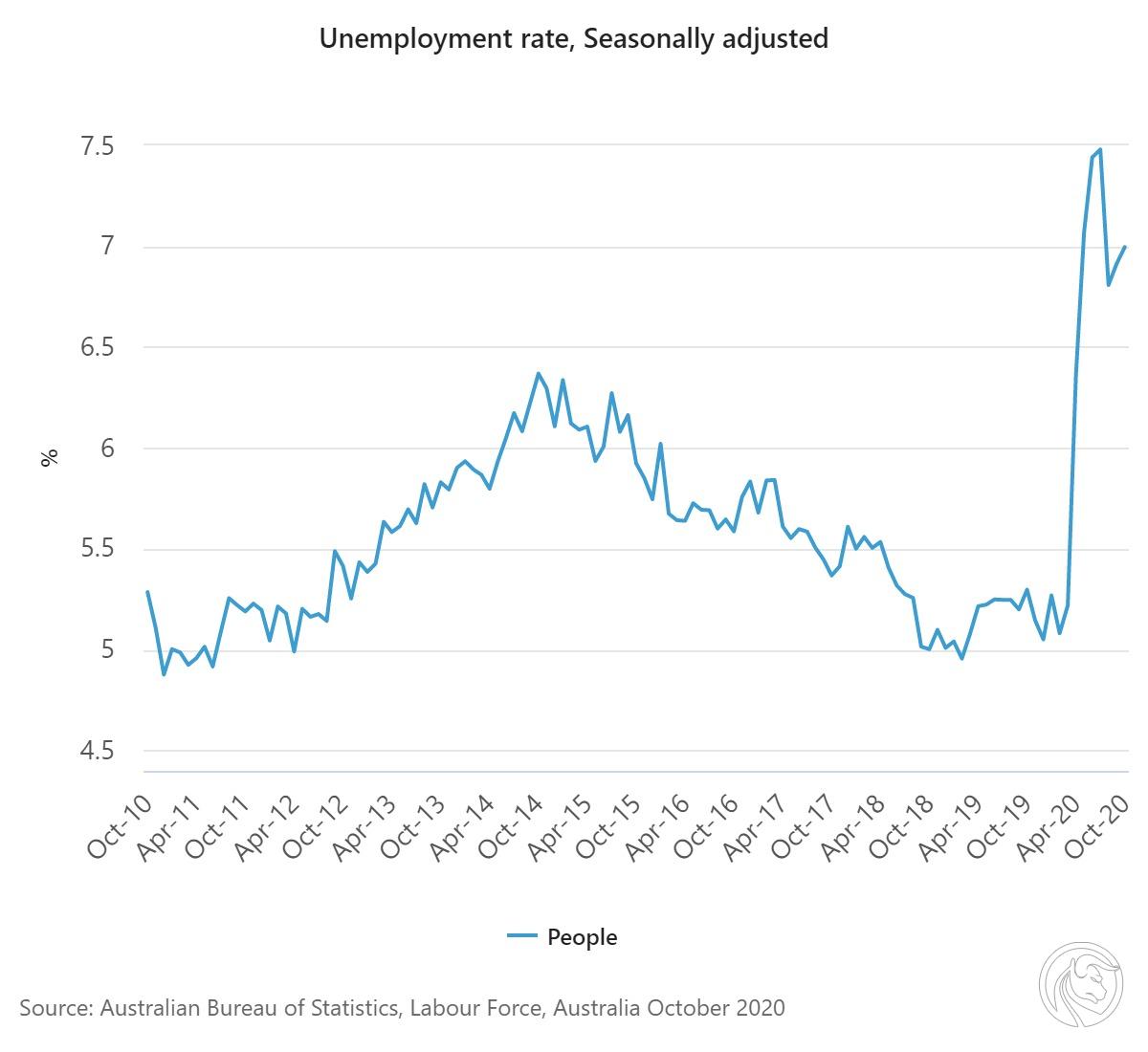 9_ Australie - taux de chômage