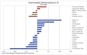 bloomberg surowce