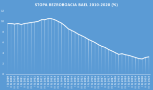 02 BAEL - stopa bezrobocia