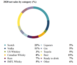 02 Diageo struktura sprzedazy - produkty
