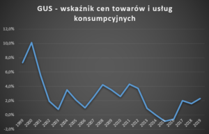 02 GUS Inflacja wskaźniki makroekonomiczne