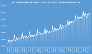 04 GUS wynagrodzenie brutto w sektorze przedsiebiorstw