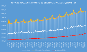 05 GUS wynagrodzenie brutto w sektorze przedsiebiorstw branze