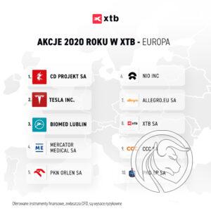 TOP10 akcji w XTB w 2020 roku - Europa