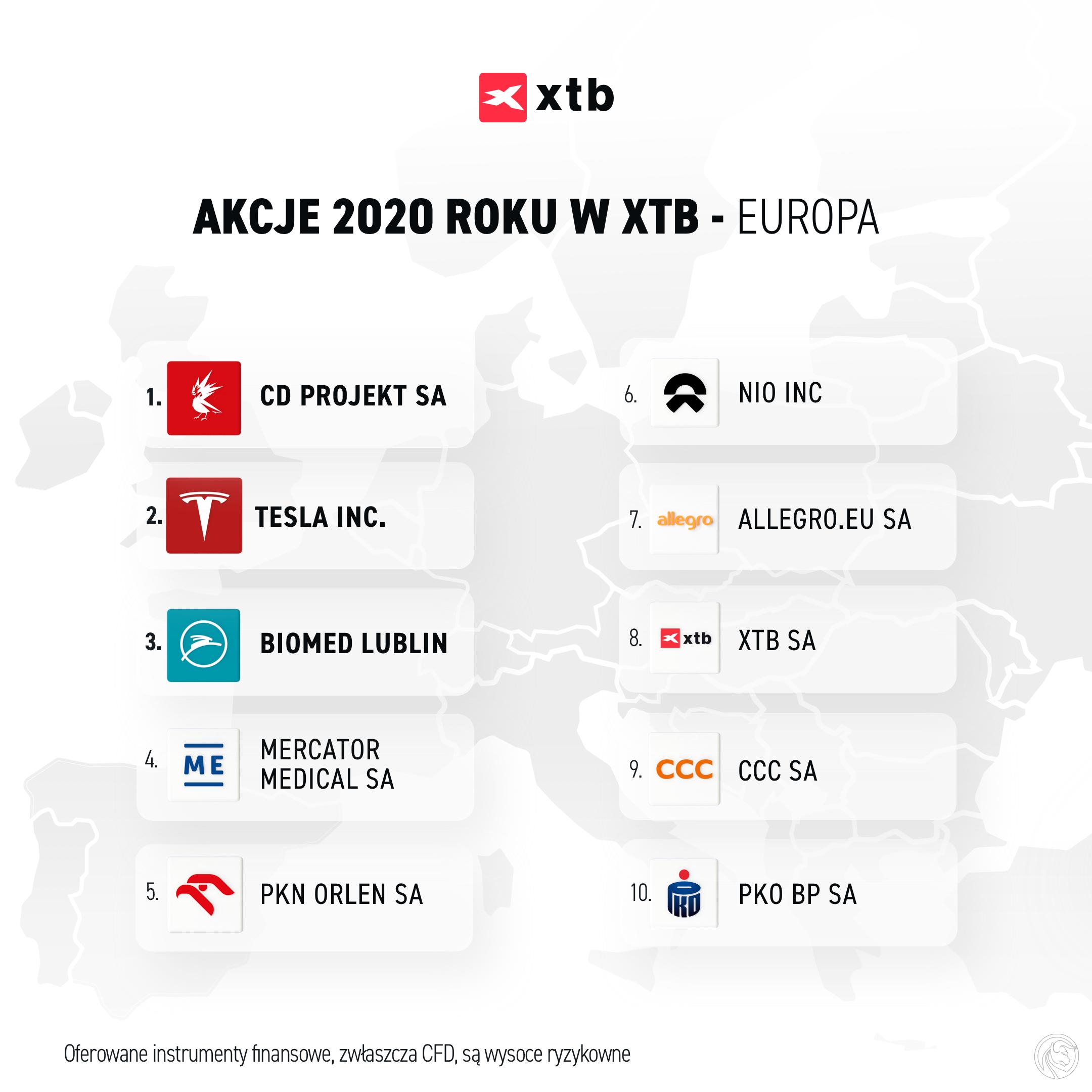 TOP10 akcji w XTB w 2020 roku - Europa