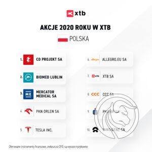TOP10 akcji w XTB w 2020 roku - Polska