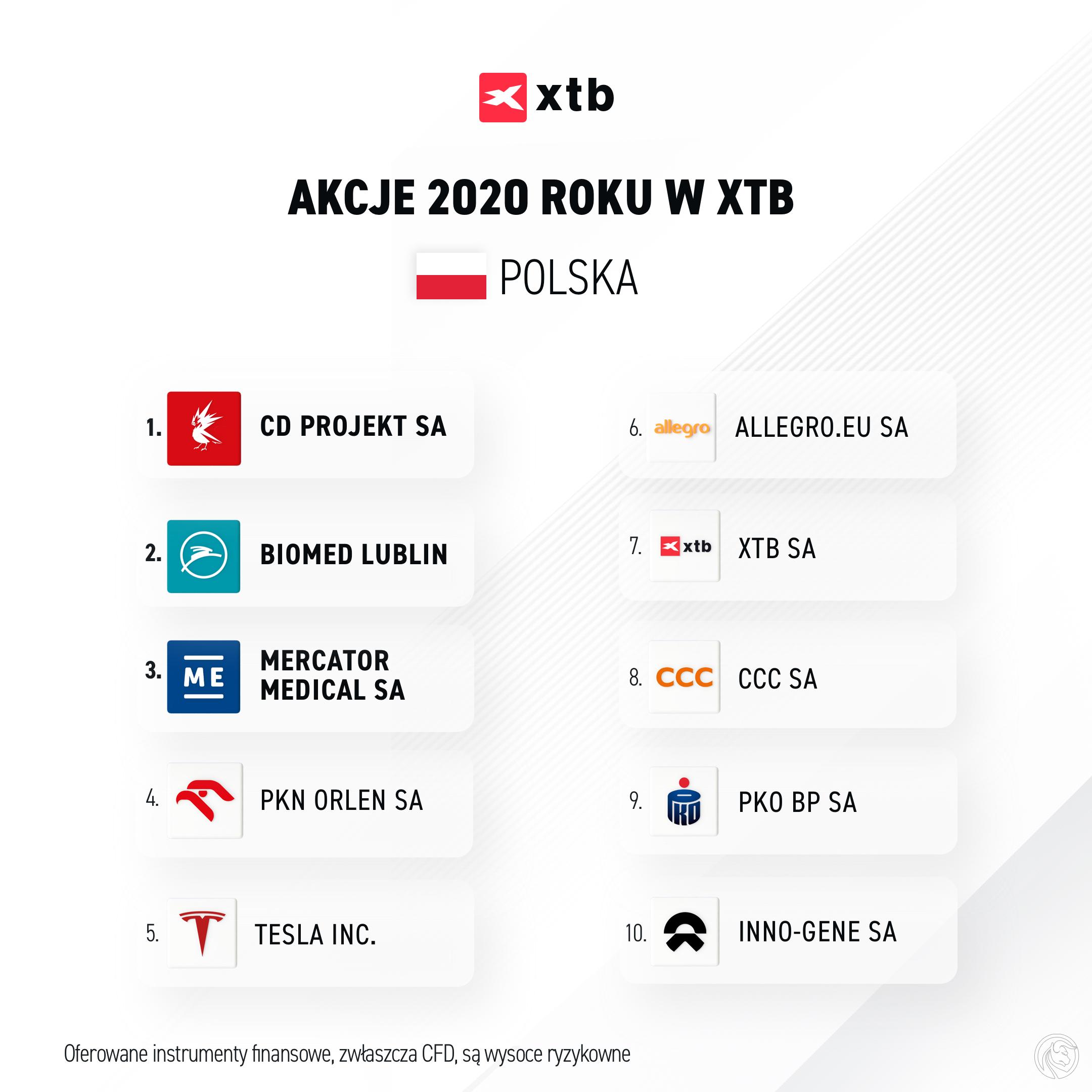 TOP10 actions XTB en 2020 - Pologne