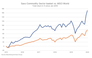 saxo bank msci world