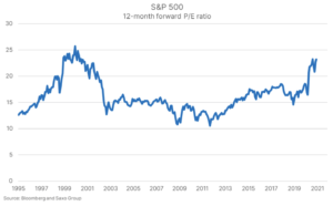 sp 500 cena zysk