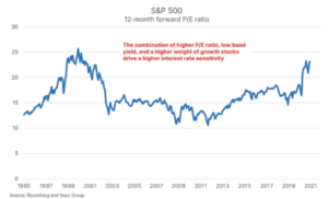 sp500 wykres