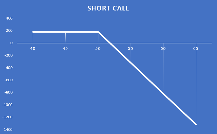 02 opcje short call