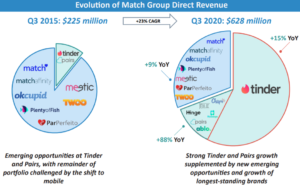 03 Match group revenue