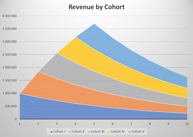 03 Revenue Cohort II