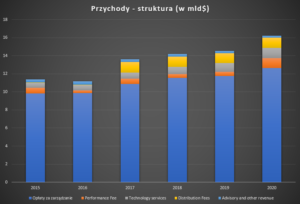 08 Blackrock struktura przychodow