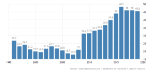 09 Debt to GDP